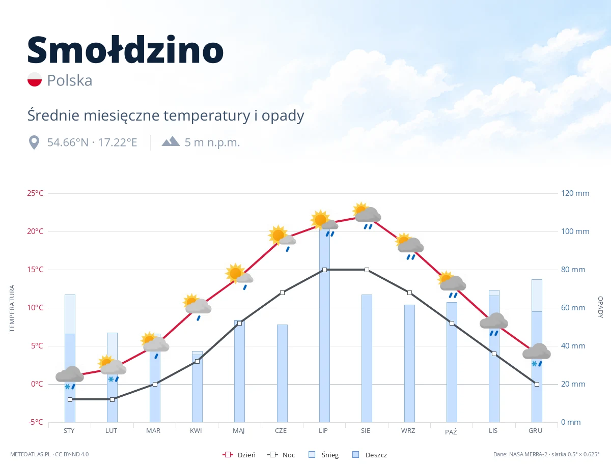 Smołdzino - średnie miesięczne temperatury i opady