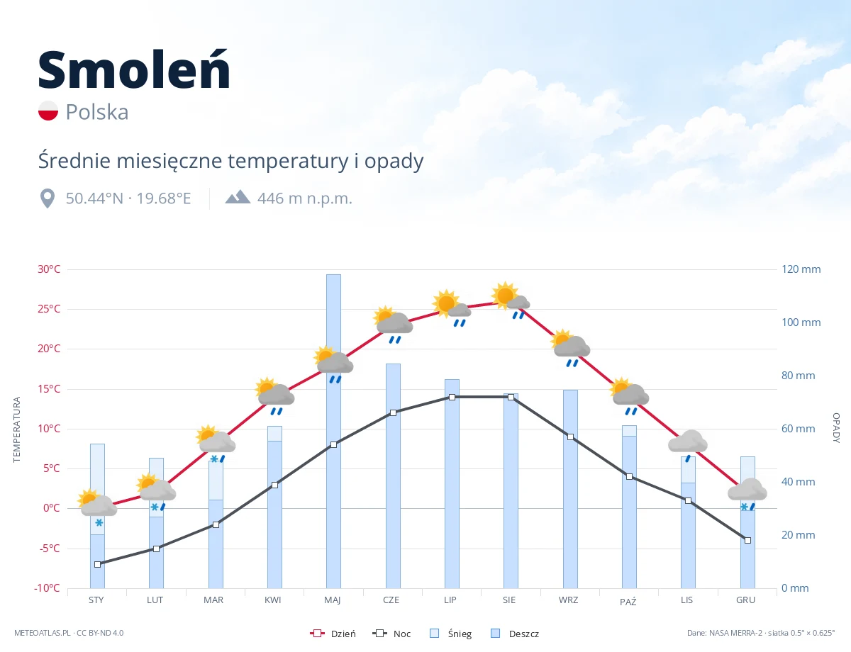 Smoleń - średnie miesięczne temperatury i opady