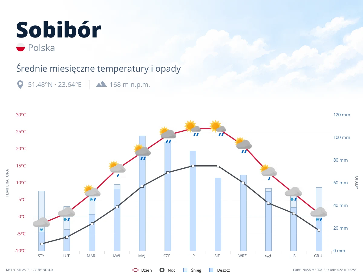 Sobibór - średnie miesięczne temperatury i opady