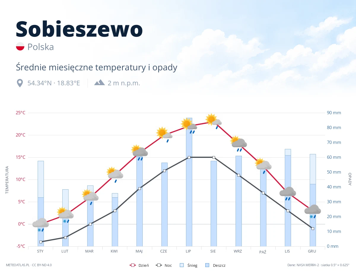 Sobieszewo - średnie miesięczne temperatury i opady