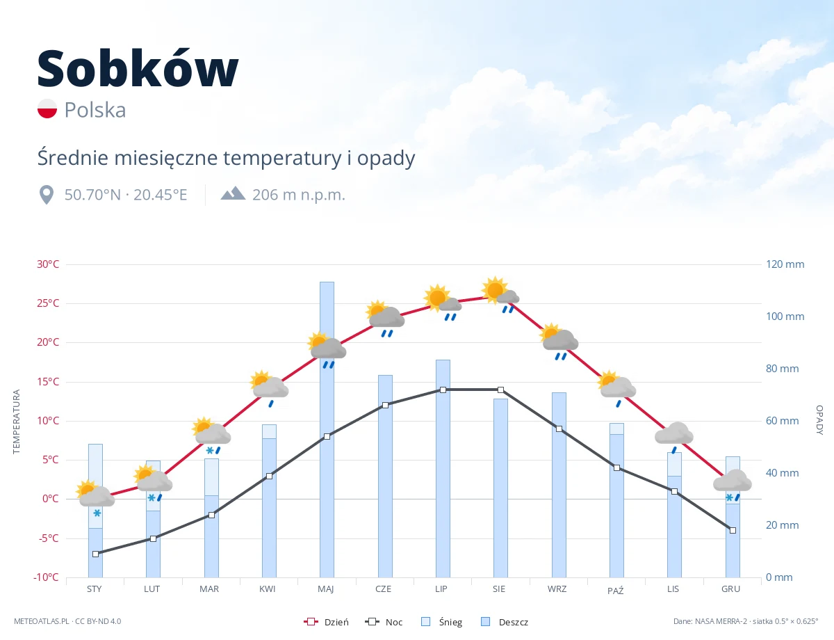 Sobków - średnie miesięczne temperatury i opady