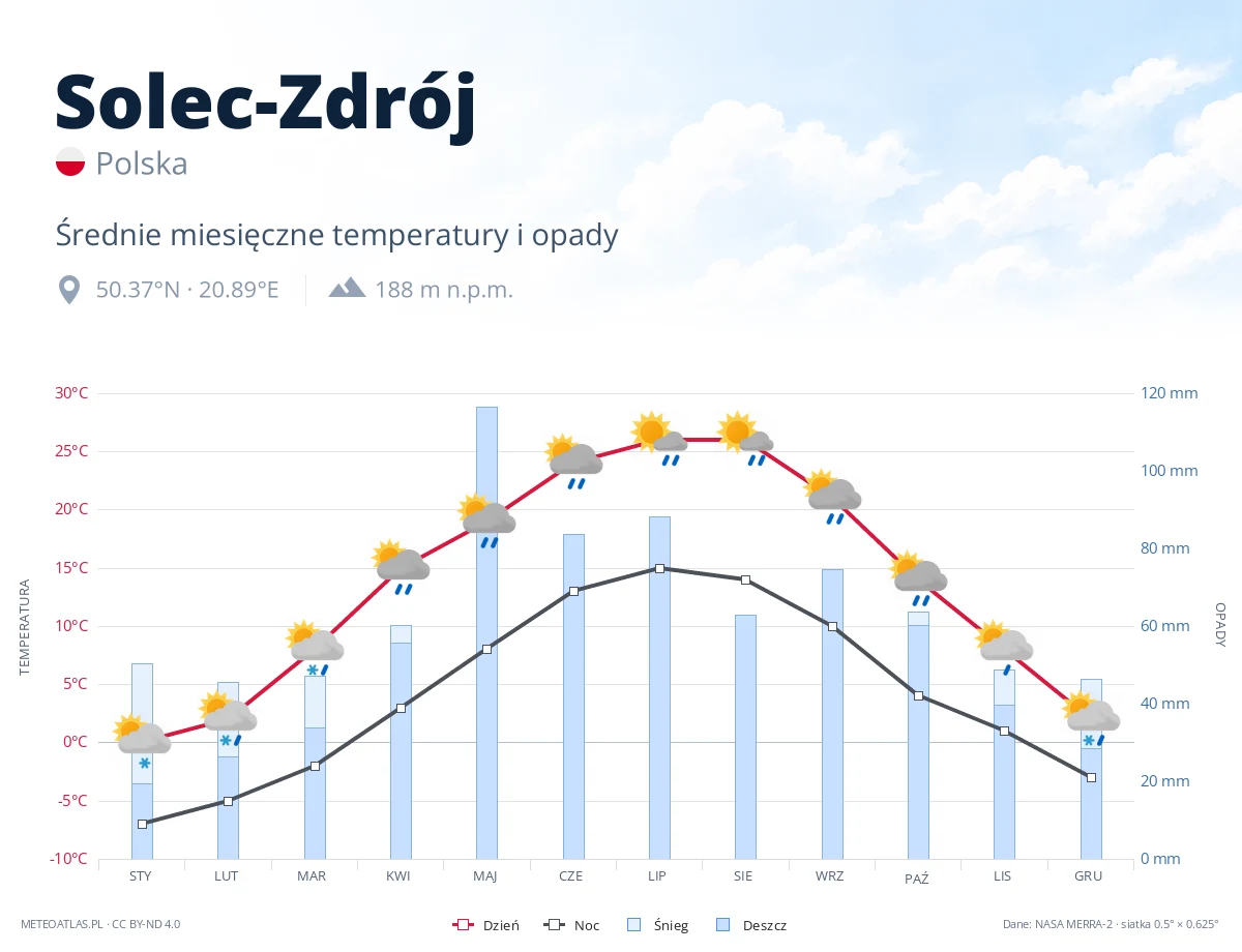 Solec-Zdrój - średnie miesięczne temperatury i opady