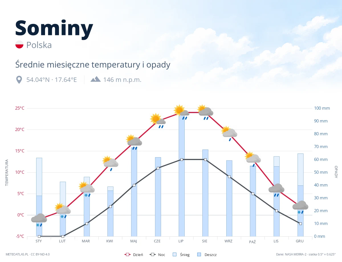 Sominy - średnie miesięczne temperatury i opady