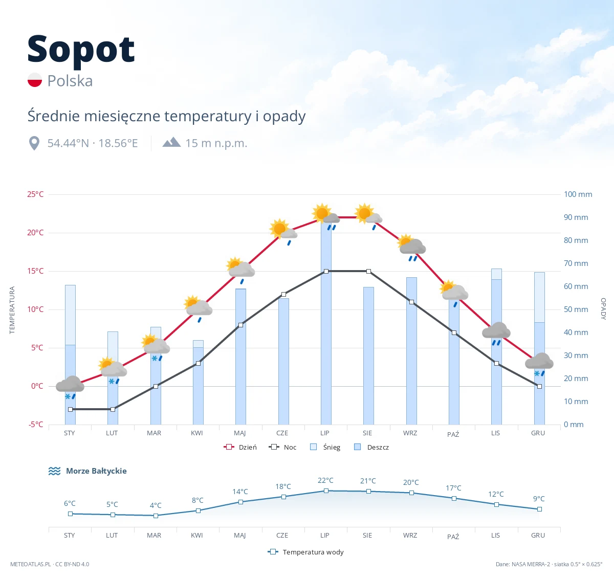 Sopot - średnie miesięczne temperatury i opady