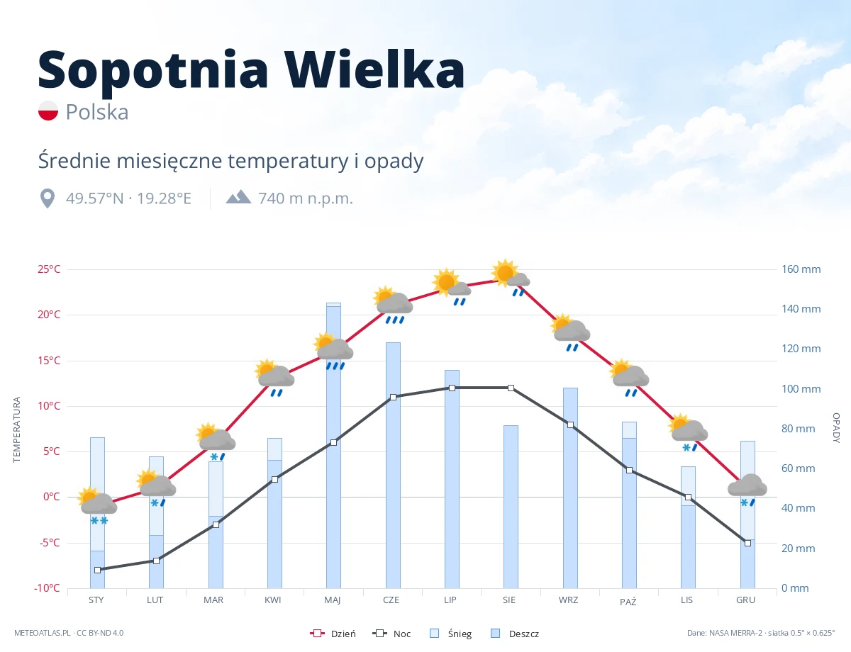 Sopotnia Wielka - średnie miesięczne temperatury i opady