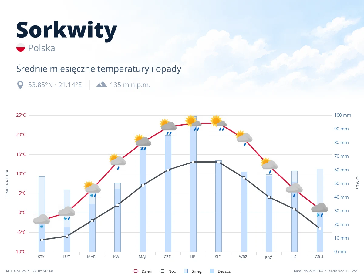 Sorkwity - średnie miesięczne temperatury i opady