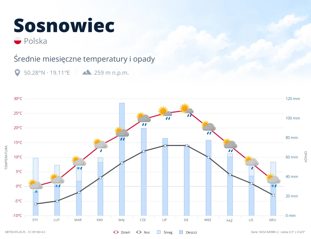 Sosnowiec - średnie miesięczne temperatury i opady