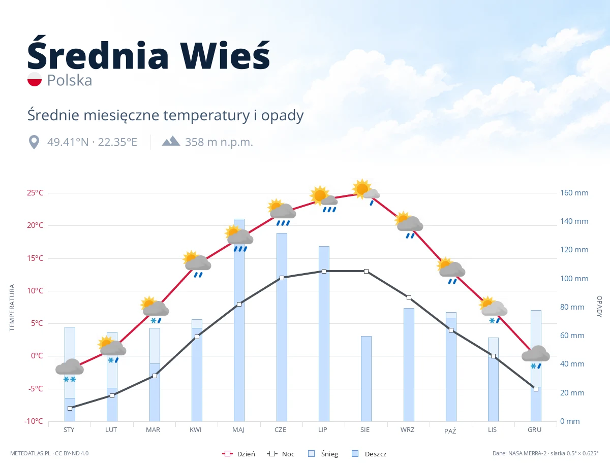 Średnia Wieś - średnie miesięczne temperatury i opady