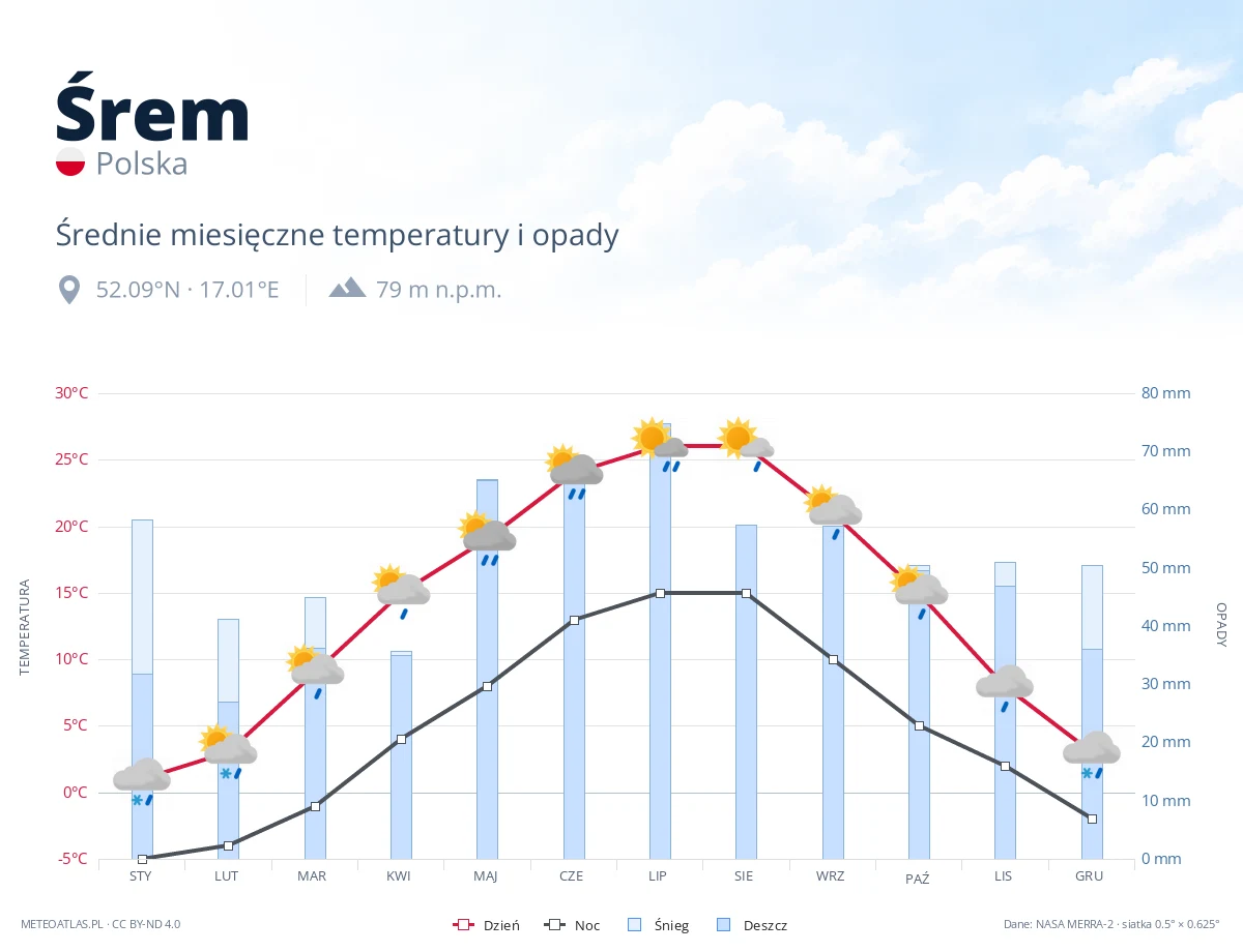 Śrem - średnie miesięczne temperatury i opady