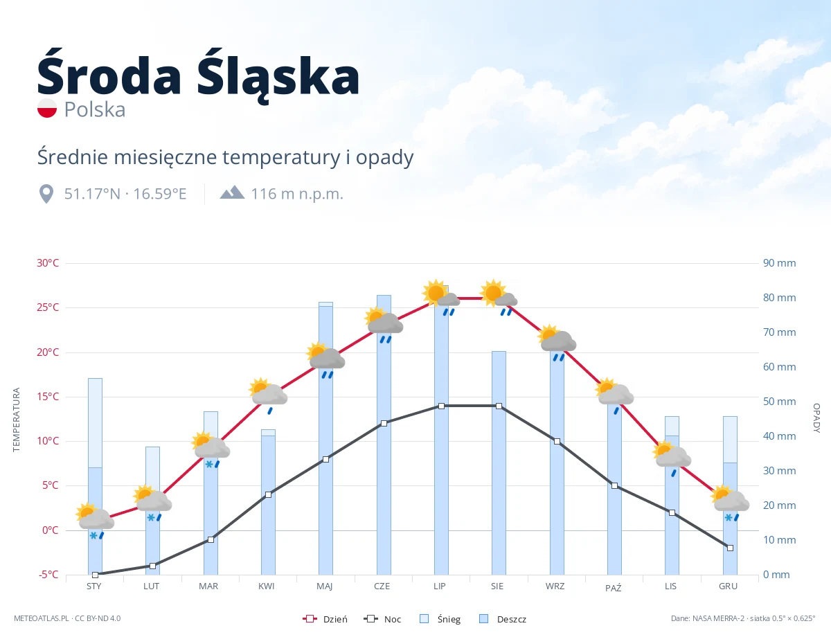 Środa Śląska - średnie miesięczne temperatury i opady