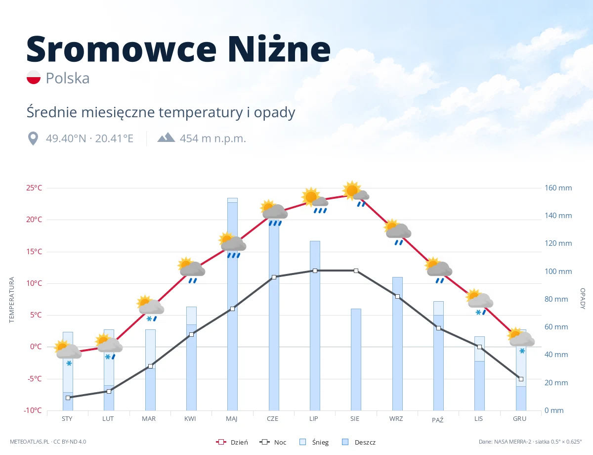 Sromowce Niżne - średnie miesięczne temperatury i opady