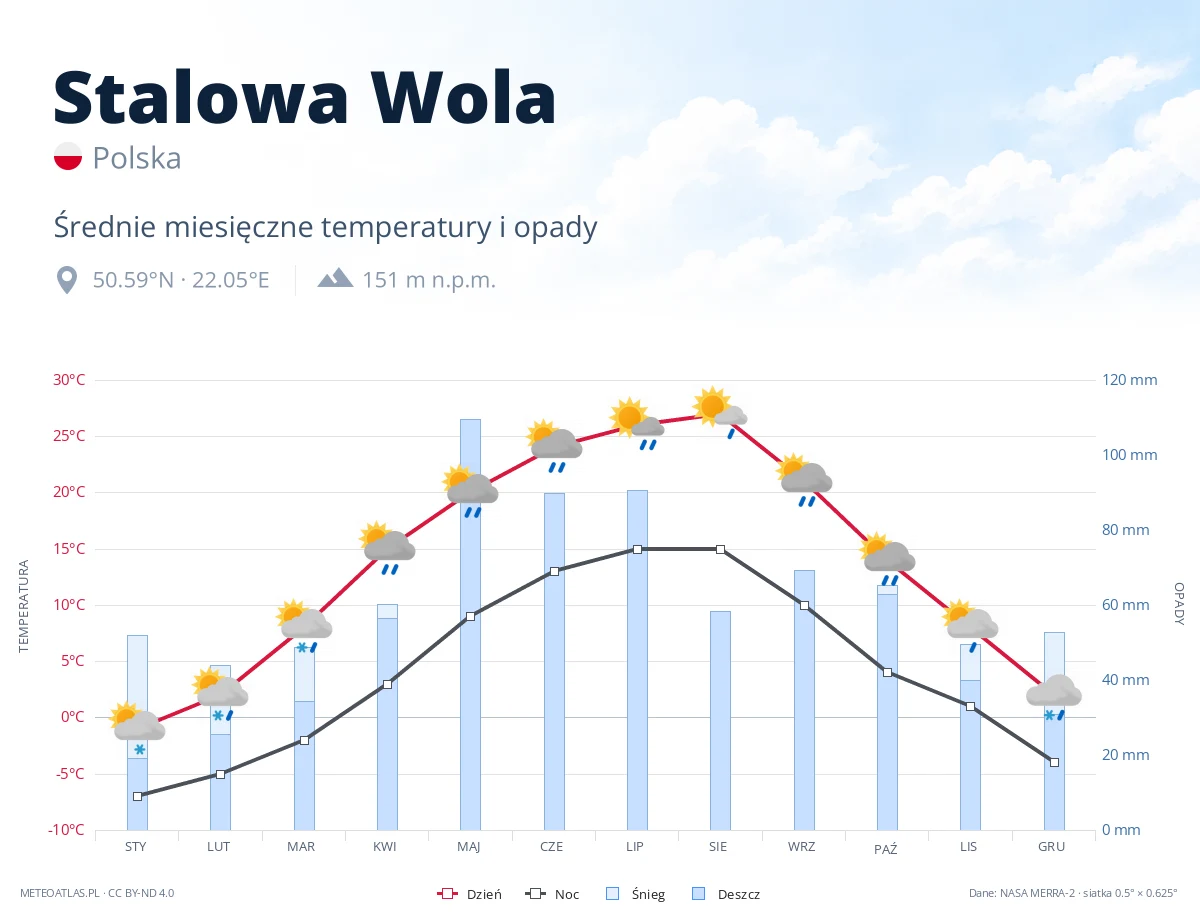 Stalowa Wola - średnie miesięczne temperatury i opady