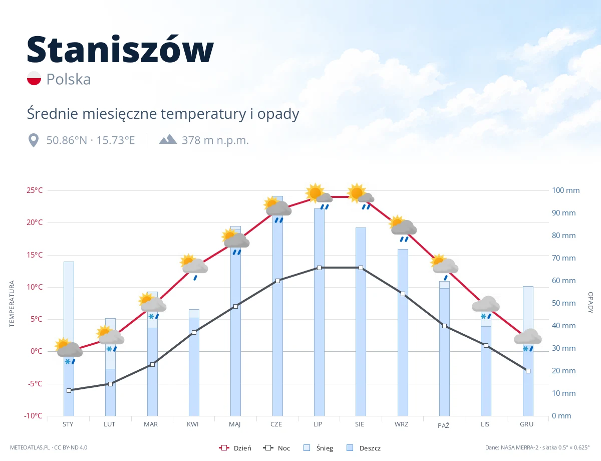 Staniszów - średnie miesięczne temperatury i opady