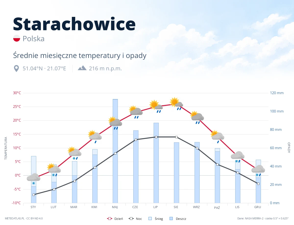 Starachowice - średnie miesięczne temperatury i opady