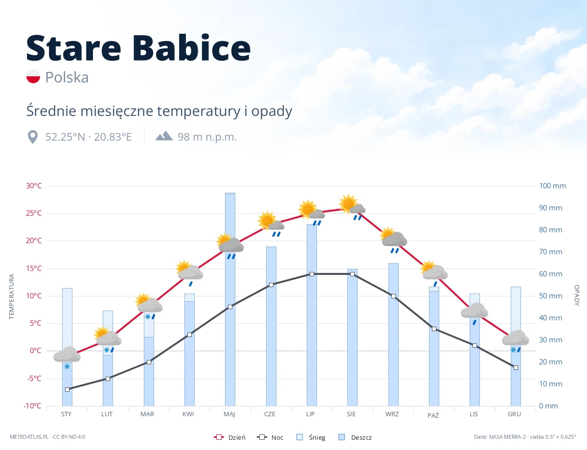 Stare Babice - średnie miesięczne temperatury i opady