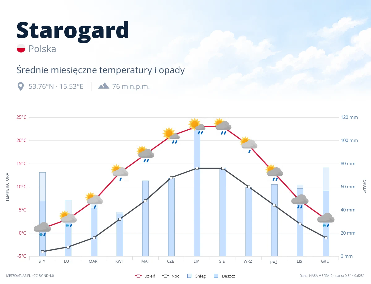 Starogard - średnie miesięczne temperatury i opady
