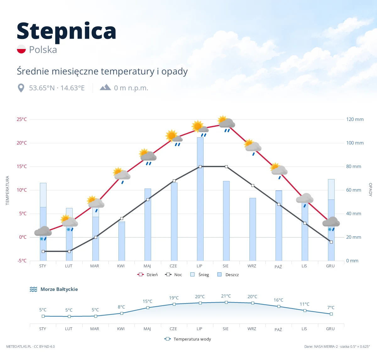 Stepnica - średnie miesięczne temperatury i opady
