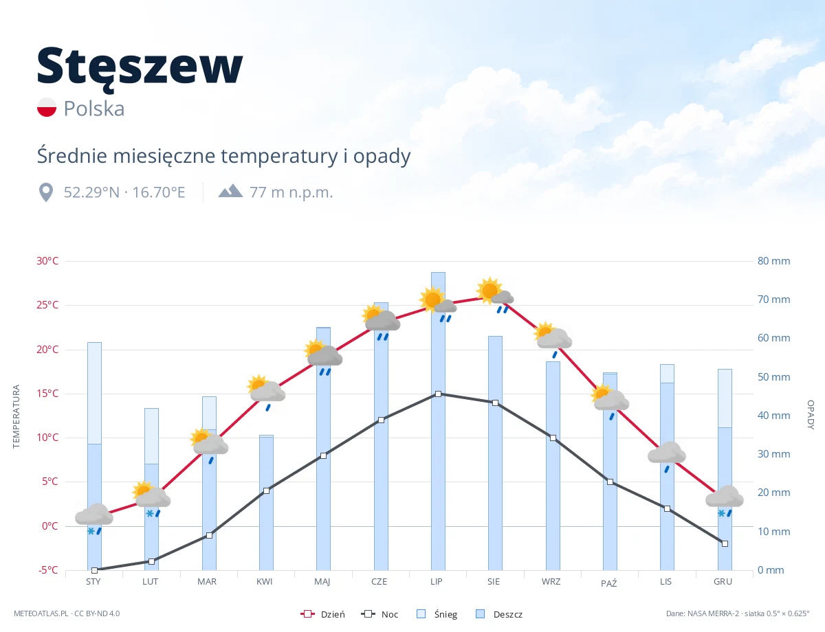 Stęszew - średnie miesięczne temperatury i opady