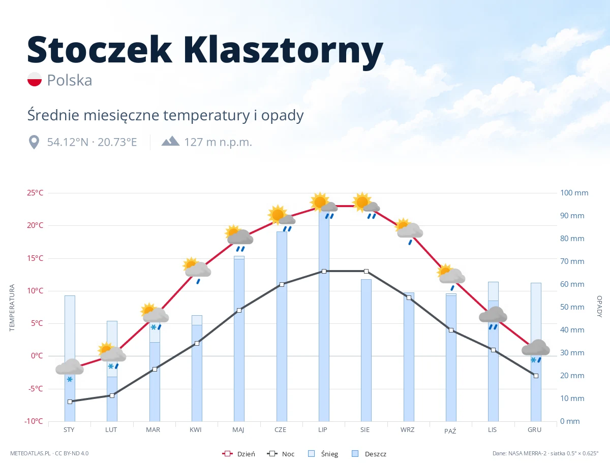 Stoczek Klasztorny - średnie miesięczne temperatury i opady