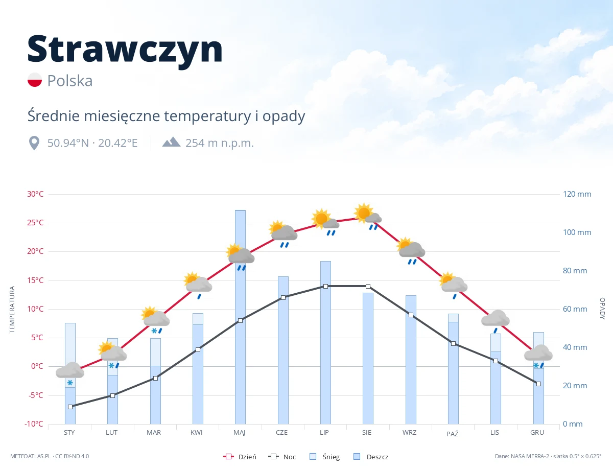 Strawczyn - średnie miesięczne temperatury i opady