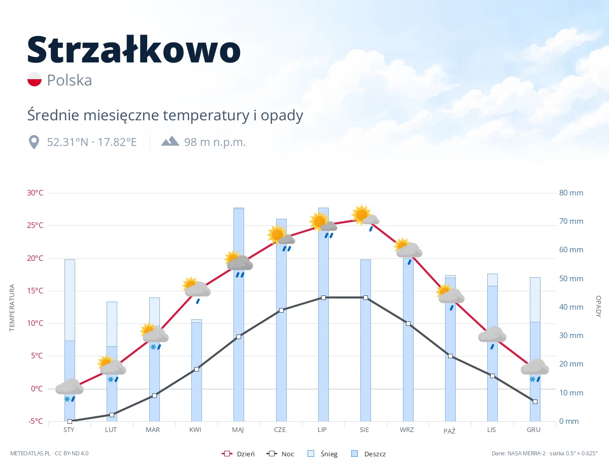 Strzałkowo - średnie miesięczne temperatury i opady