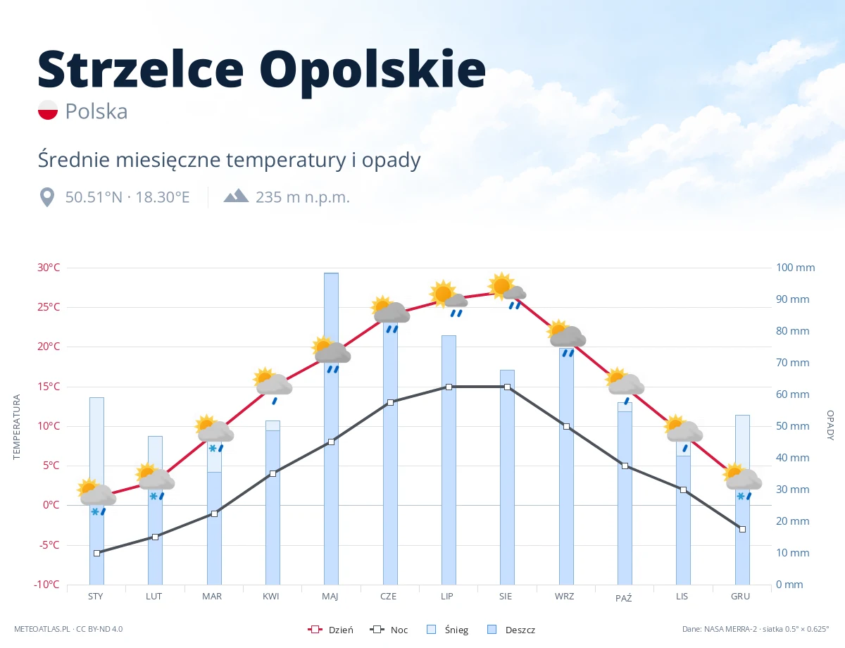 Strzelce Opolskie - średnie miesięczne temperatury i opady