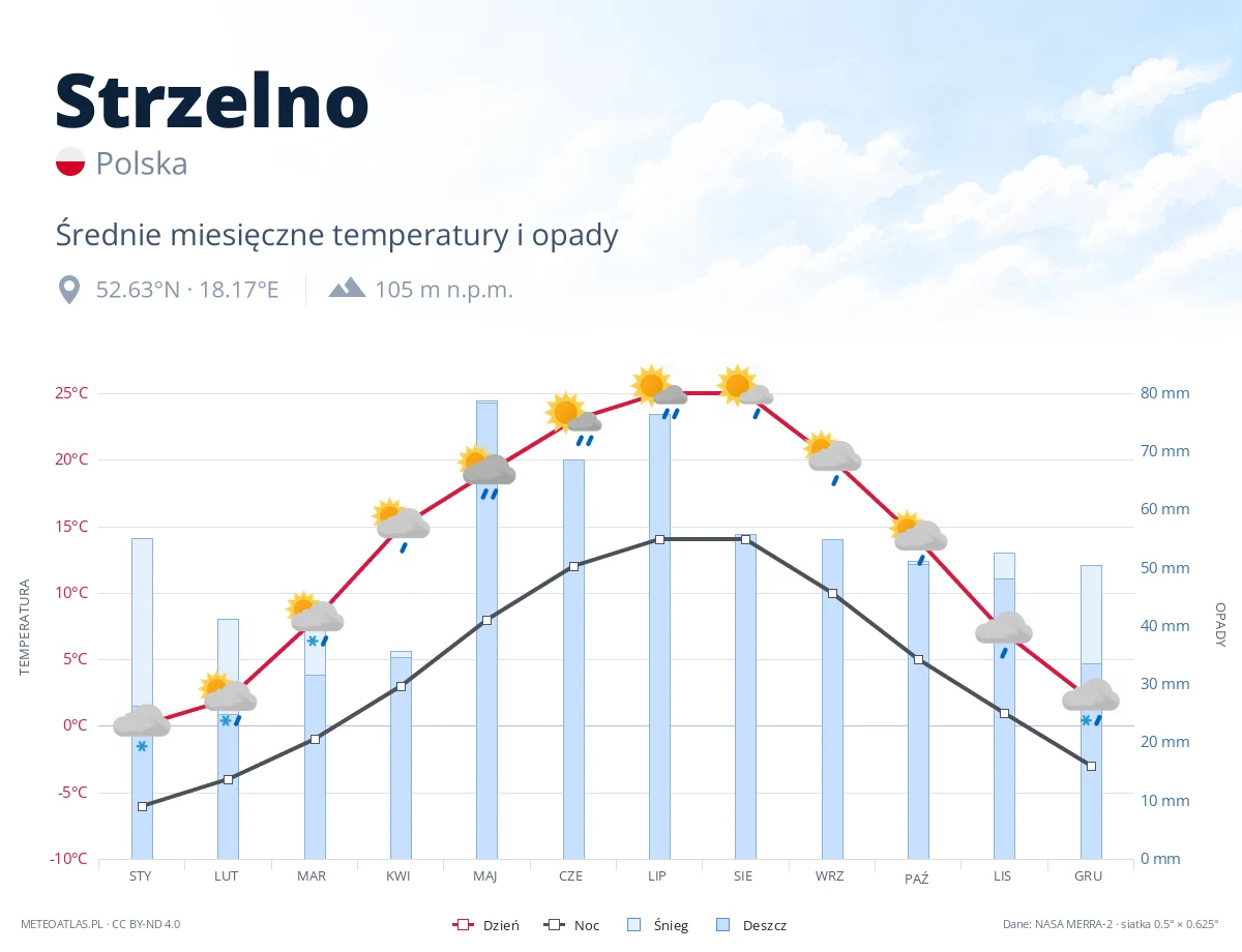 Strzelno - średnie miesięczne temperatury i opady