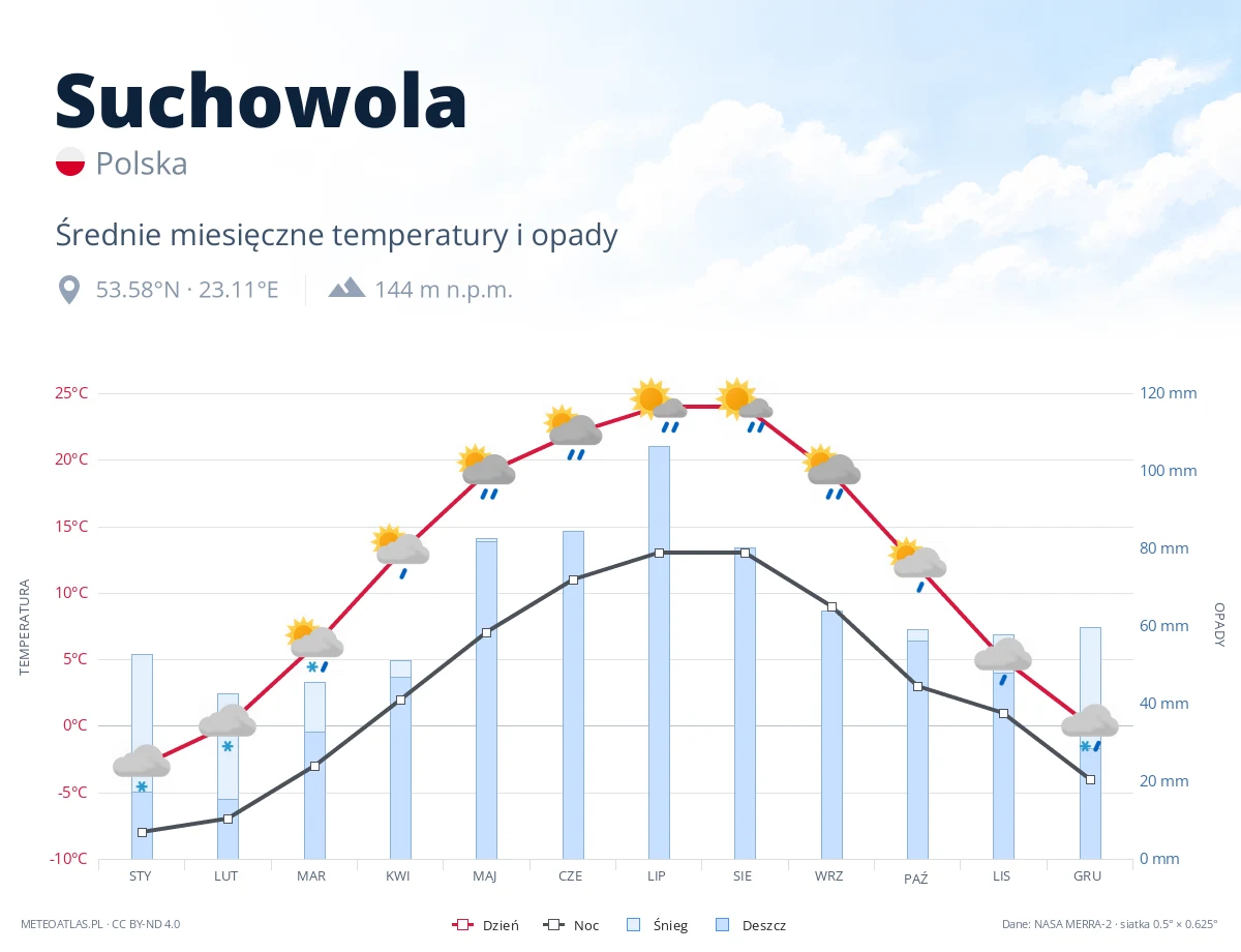Suchowola - średnie miesięczne temperatury i opady