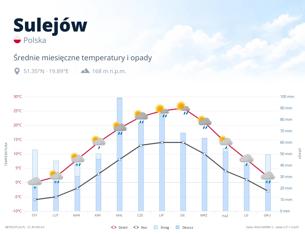 Sulejów - średnie miesięczne temperatury i opady