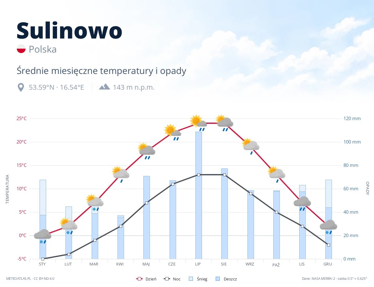 Sulinowo - średnie miesięczne temperatury i opady