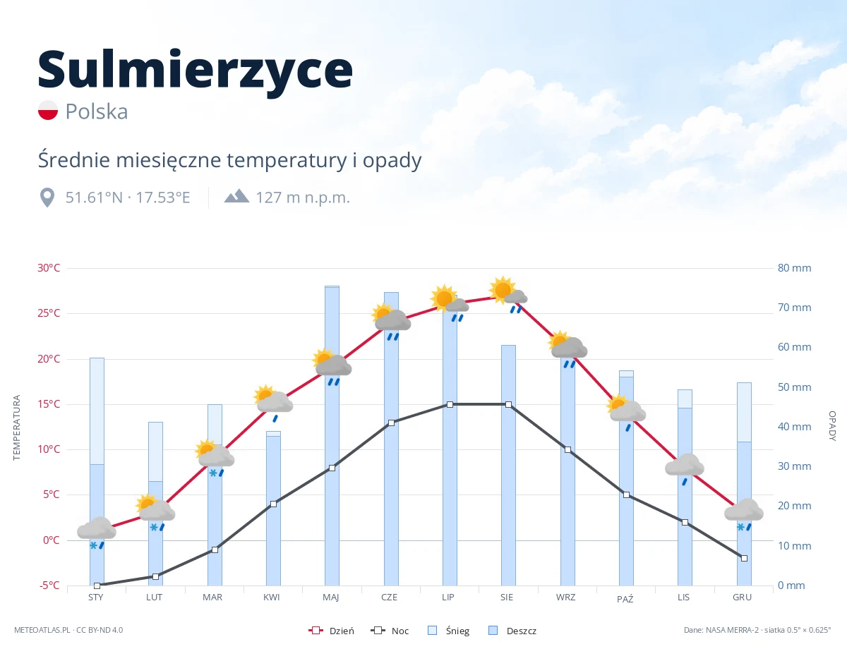 Sulmierzyce - średnie miesięczne temperatury i opady
