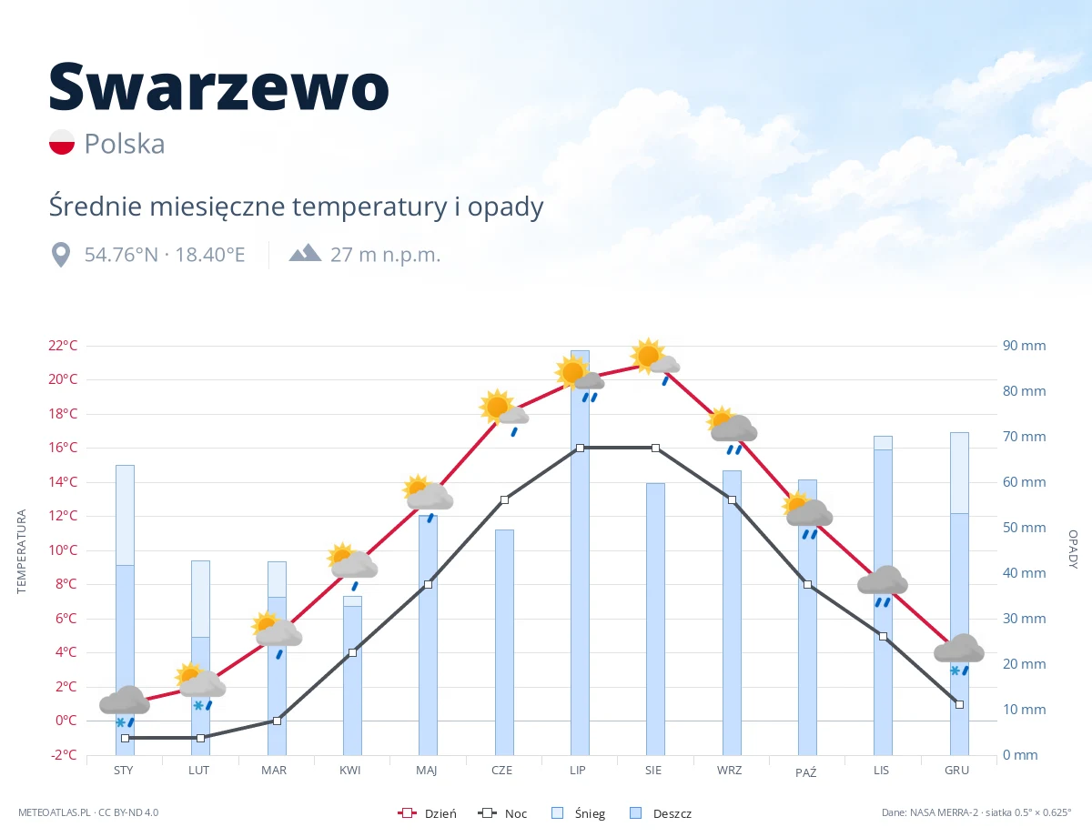 Swarzewo - średnie miesięczne temperatury i opady