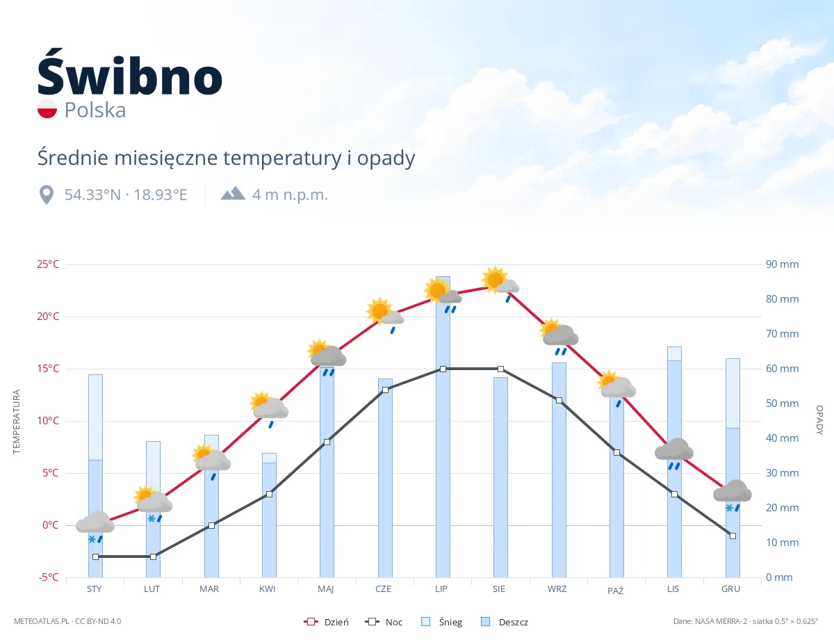 Świbno - średnie miesięczne temperatury i opady