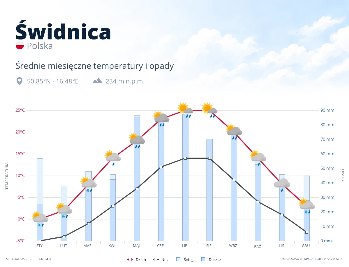 Świdnica - średnie miesięczne temperatury i opady