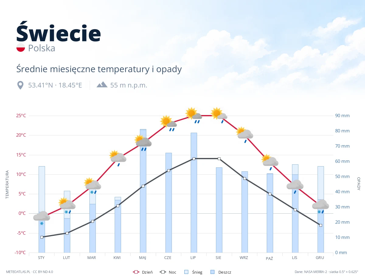 Świecie - średnie miesięczne temperatury i opady