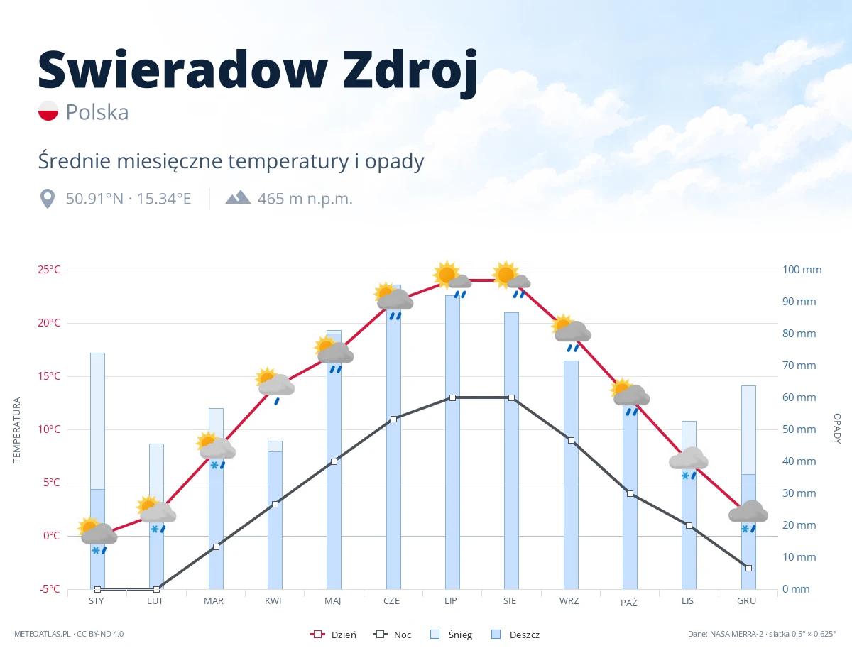 Swieradow Zdroj - średnie miesięczne temperatury i opady