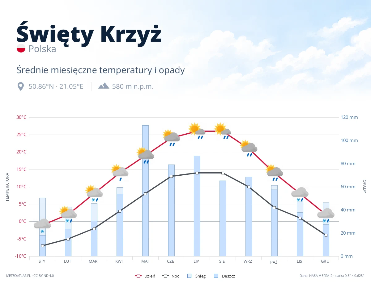 Święty Krzyż - średnie miesięczne temperatury i opady