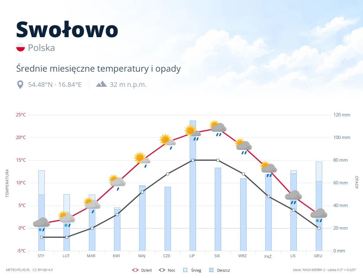 Swołowo - średnie miesięczne temperatury i opady