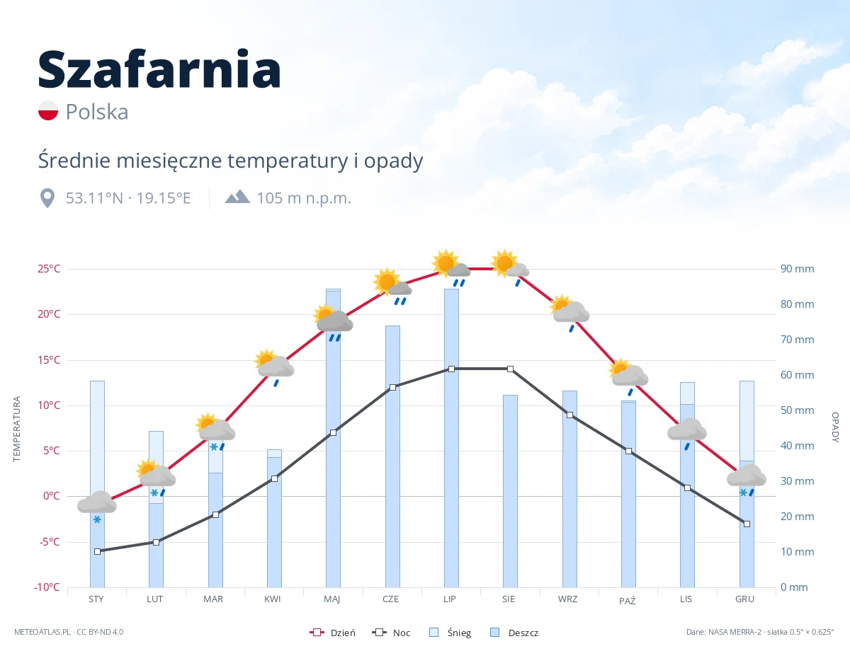 Szafarnia - średnie miesięczne temperatury i opady