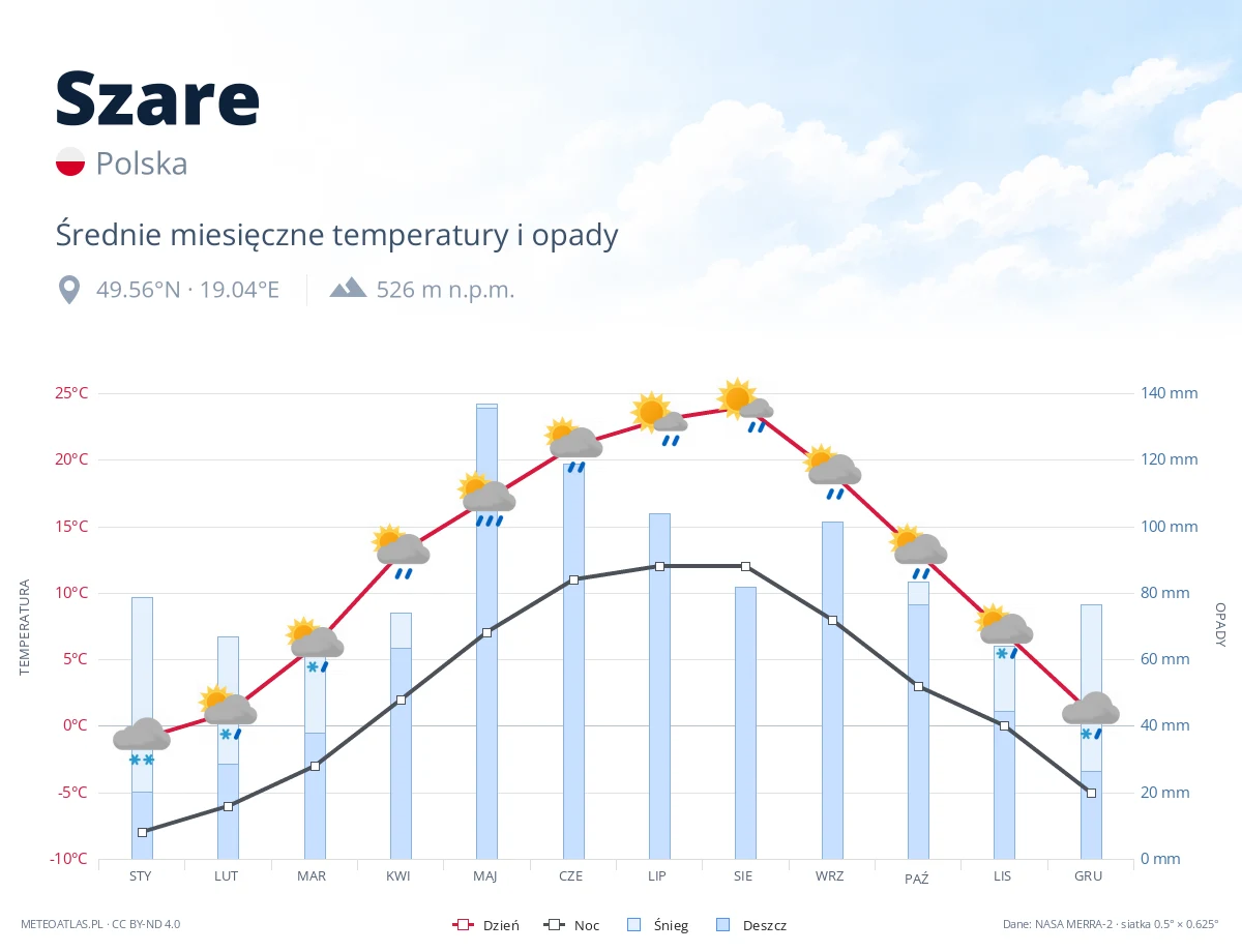 Szare - średnie miesięczne temperatury i opady