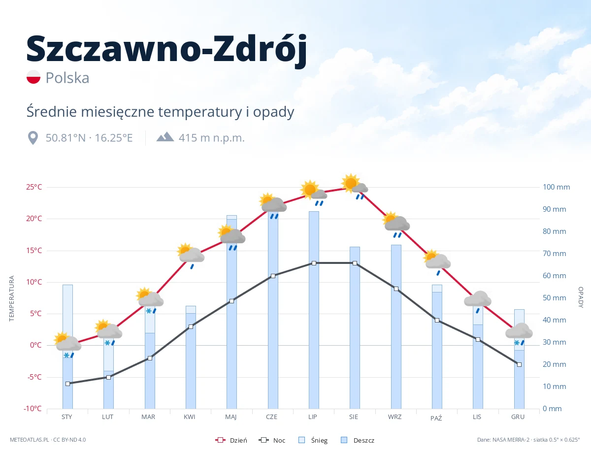 Szczawno-Zdrój - średnie miesięczne temperatury i opady