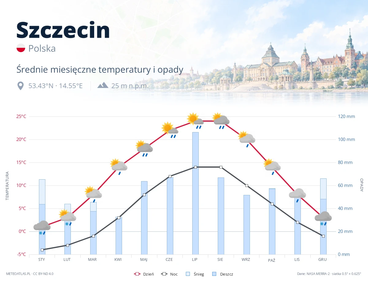 Szczecin - średnie miesięczne temperatury i opady
