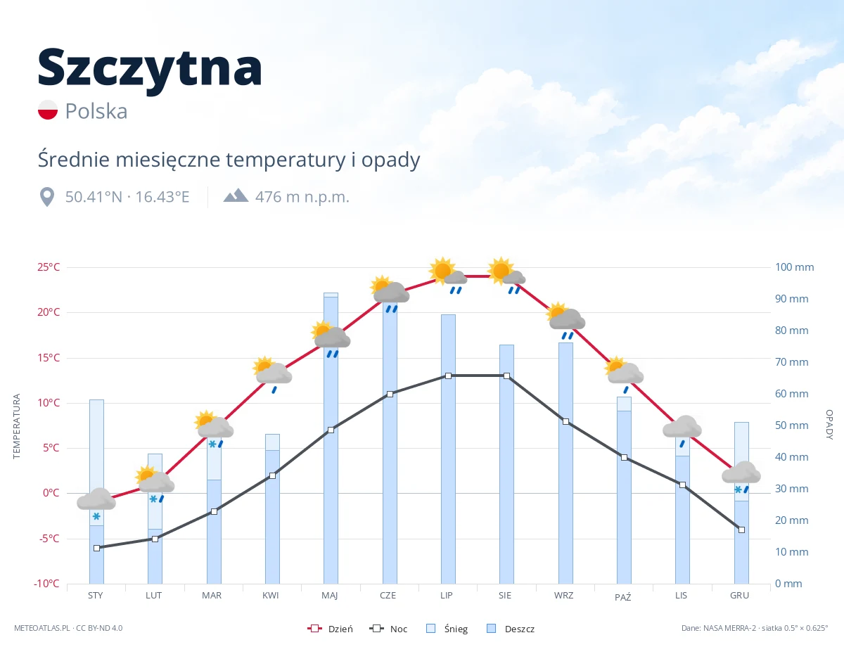 Szczytna - średnie miesięczne temperatury i opady