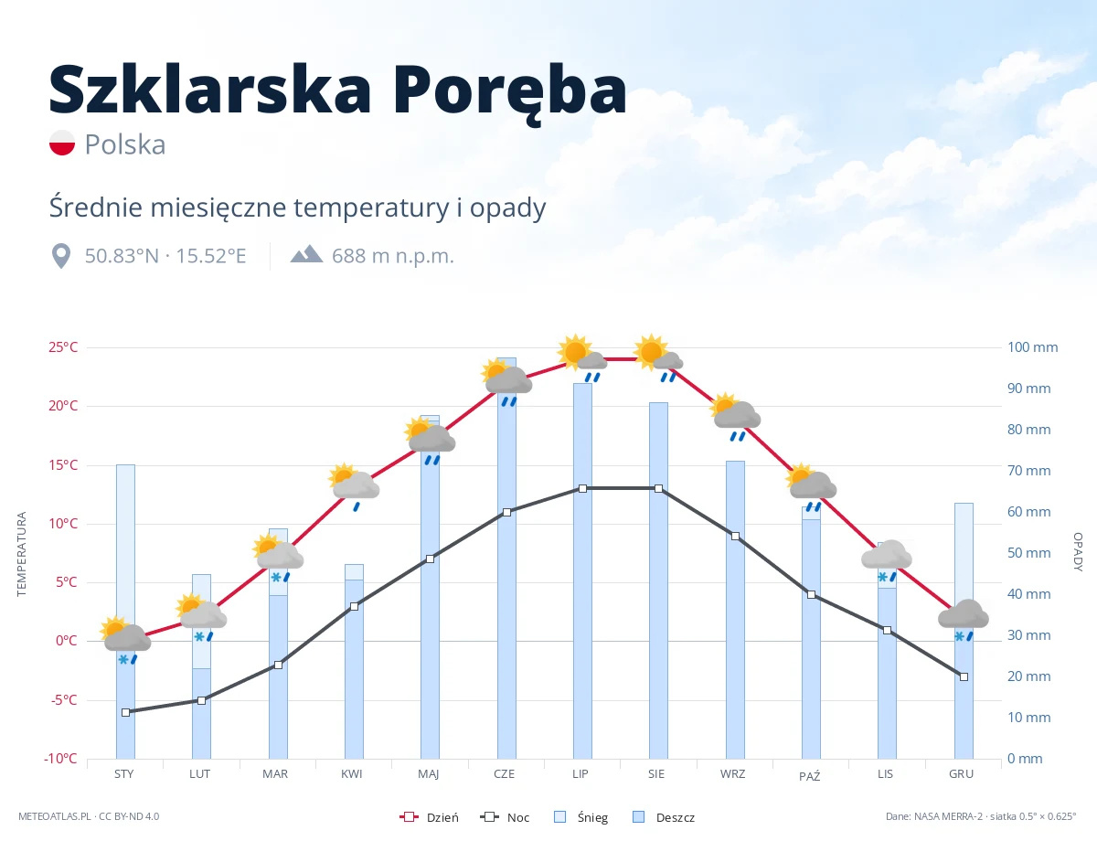 Szklarska Poręba - średnie miesięczne temperatury i opady