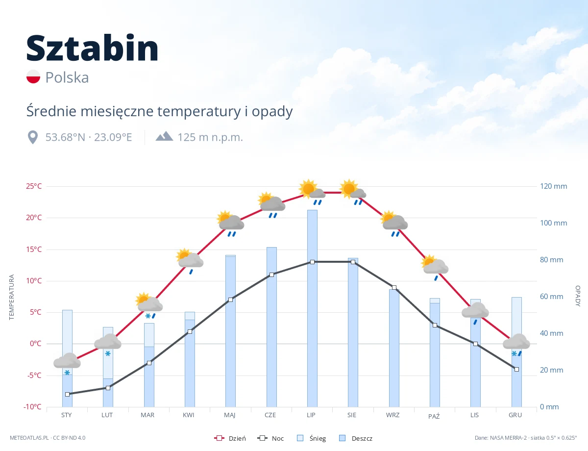 Sztabin - średnie miesięczne temperatury i opady