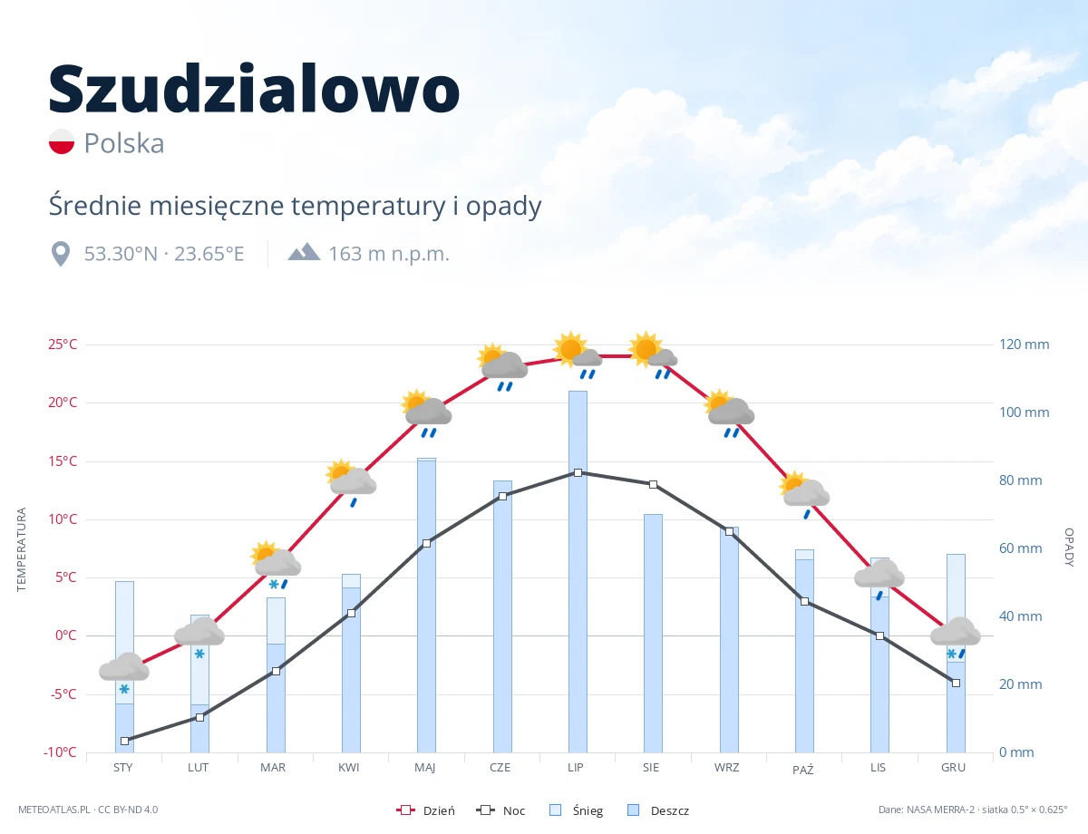 Szudzialowo - średnie miesięczne temperatury i opady