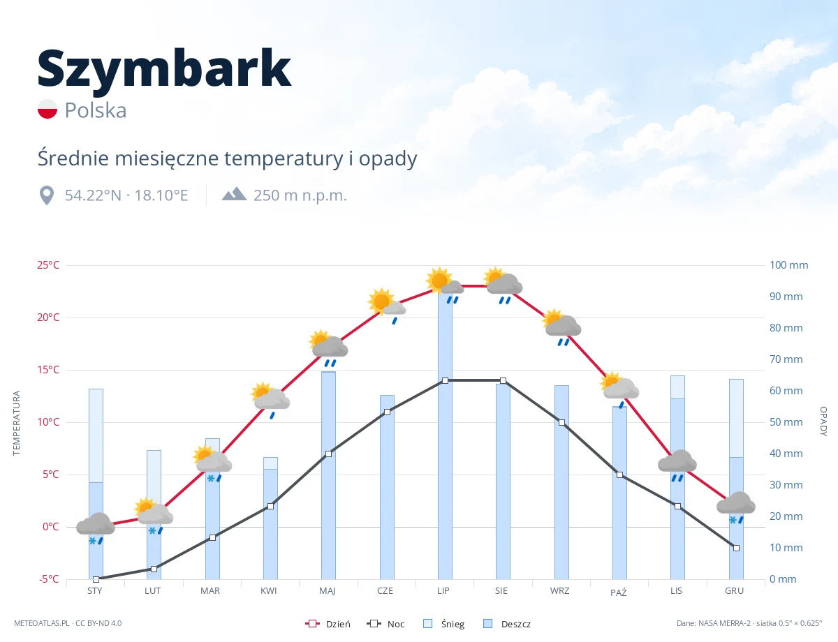 Szymbark - średnie miesięczne temperatury i opady
