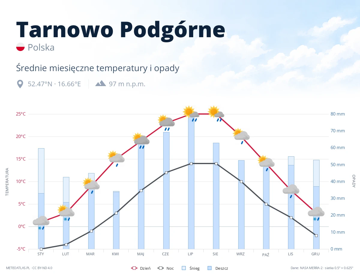 Tarnowo Podgórne - średnie miesięczne temperatury i opady