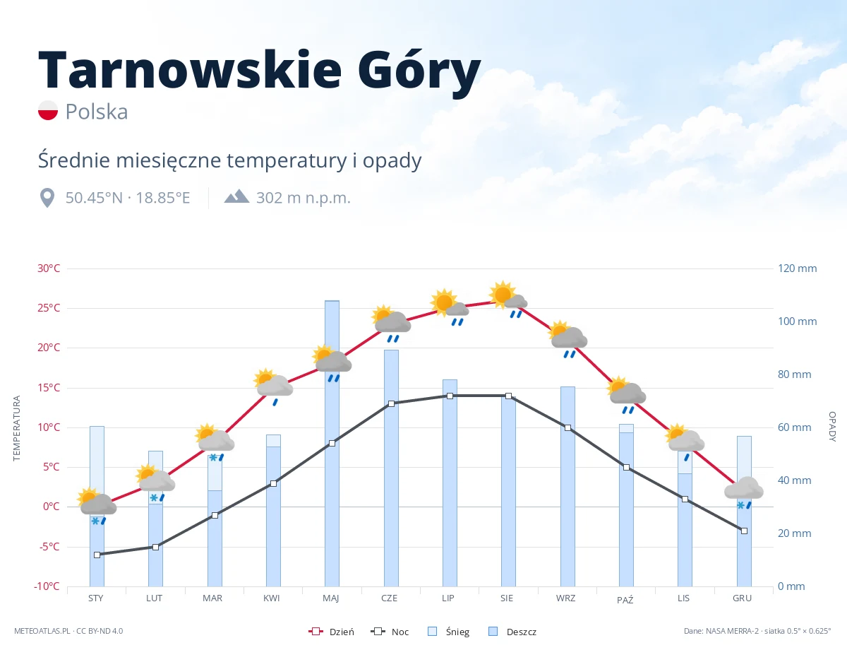 Tarnowskie Góry - średnie miesięczne temperatury i opady