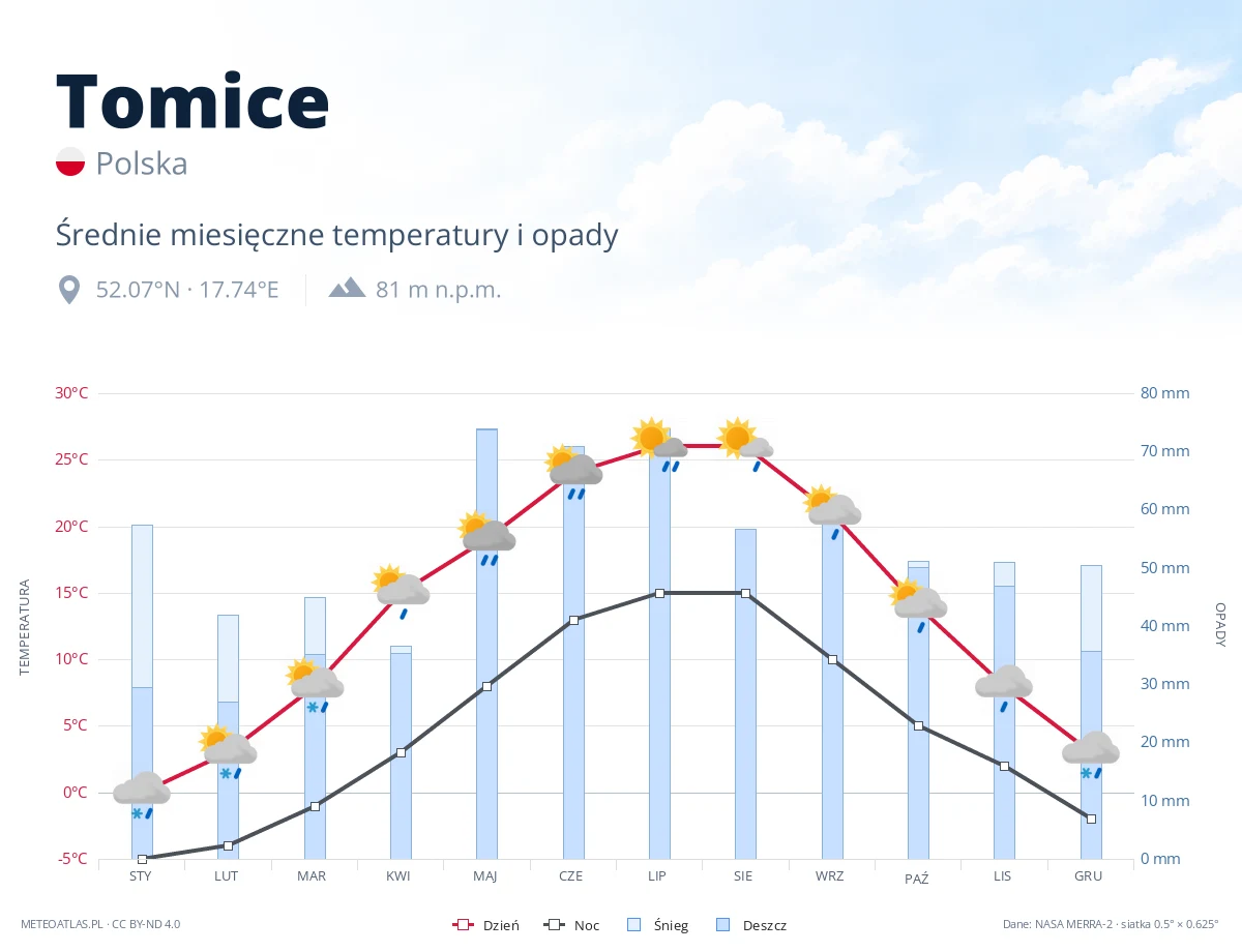 Tomice - średnie miesięczne temperatury i opady